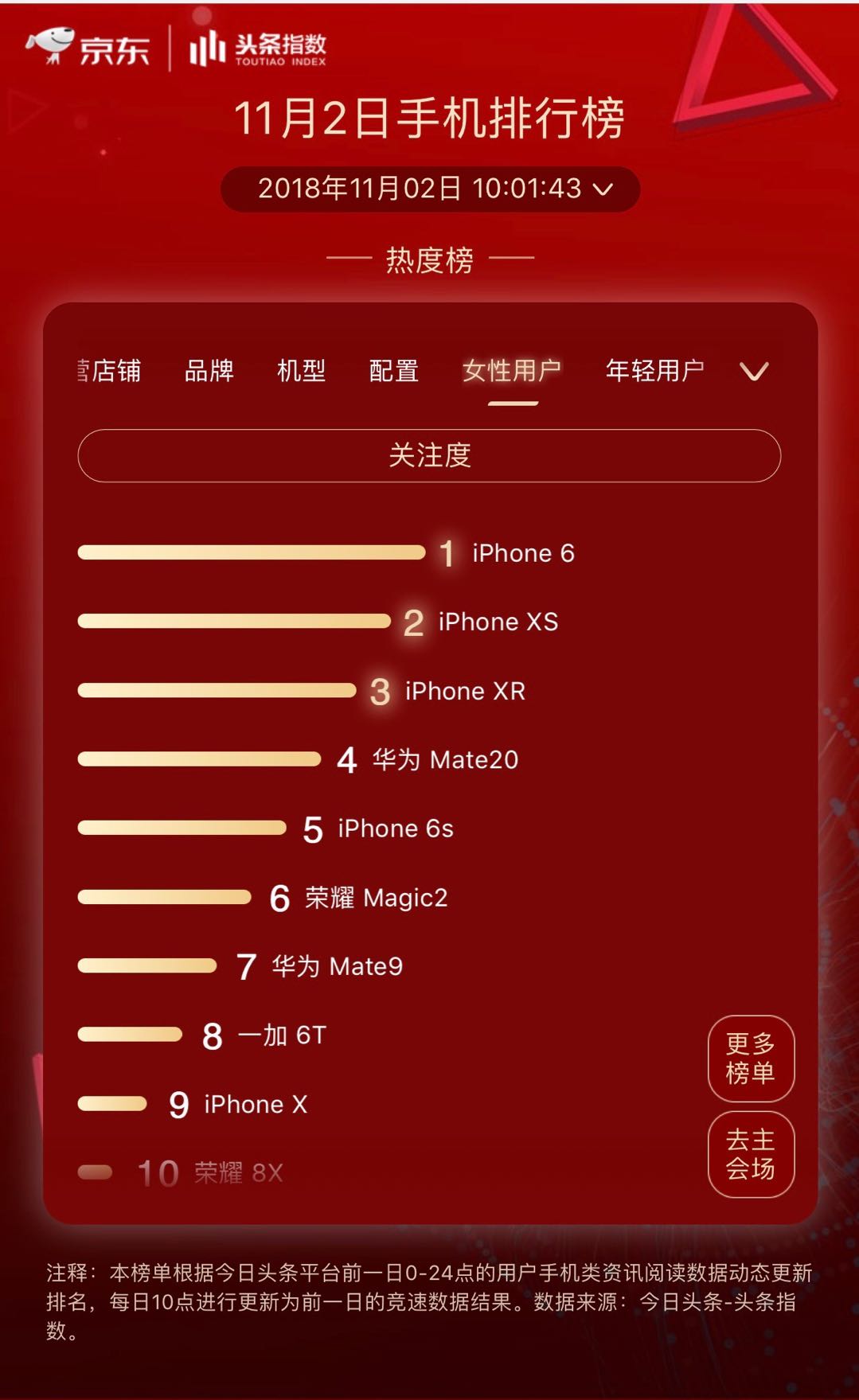 京東11.11手機競速第2天：榮耀小米Apple穩坐雙榜前三 科技 第5張