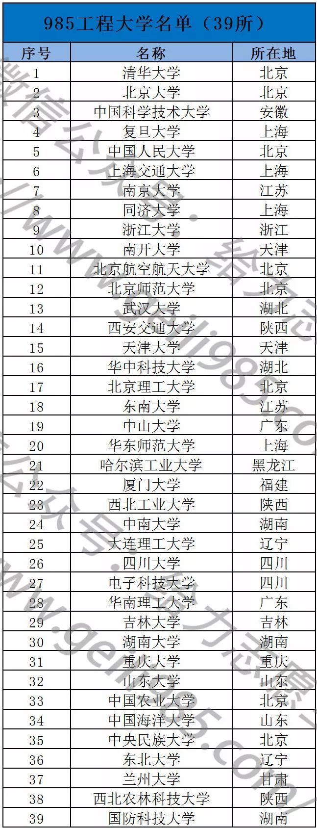 明博体育网址一文读懂什么是双一流、C9、34所、985、211等重点大学！ 赶紧收藏(图4)