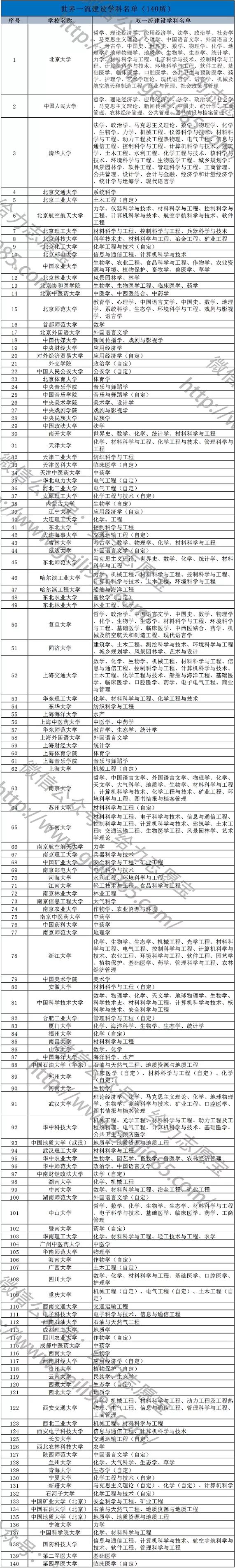 明博体育网址一文读懂什么是双一流、C9、34所、985、211等重点大学！ 赶紧收藏(图2)