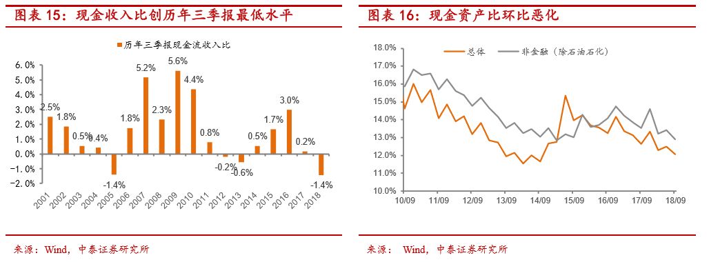 盈利能力与营运能力下降带动roe下行——a股18q3业绩分析(中泰策略)