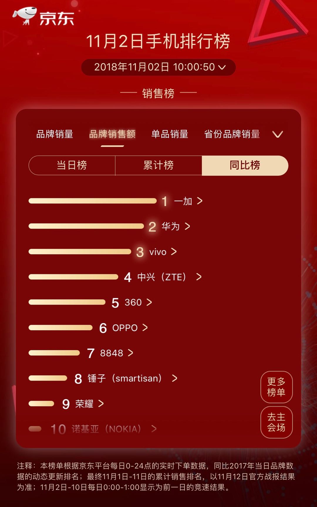 京東11.11手機競速第2天：榮耀小米Apple穩坐雙榜前三 科技 第7張