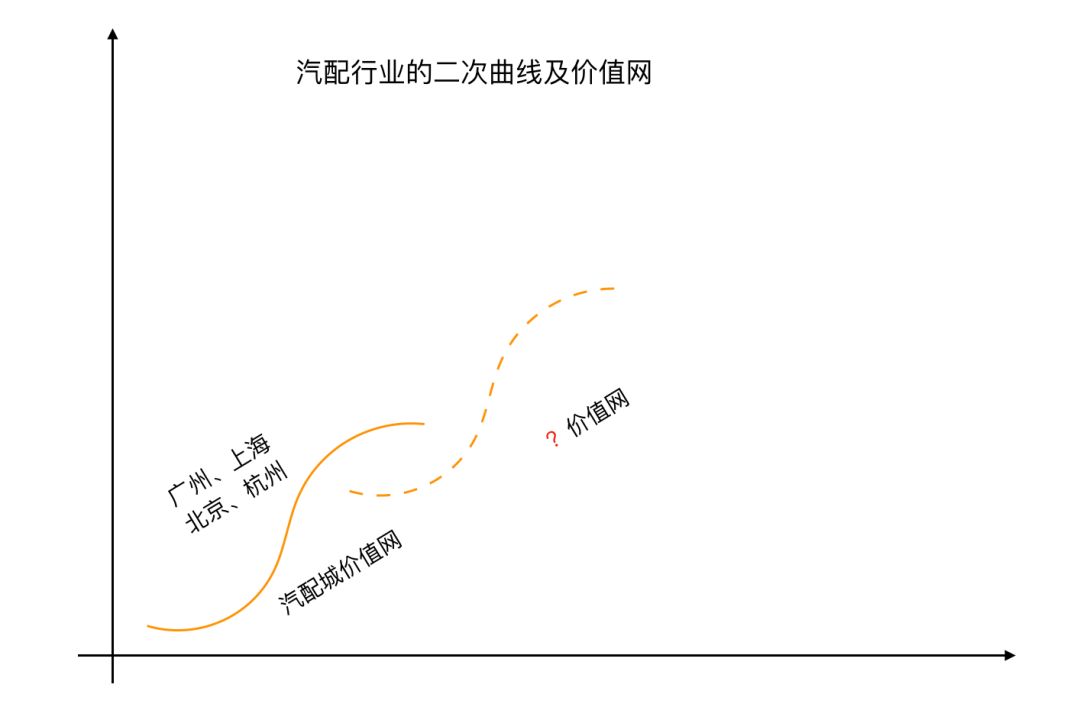 汽配行業發展簡史，汽配經銷商是怎樣走出第一步的！ 科技 第5張