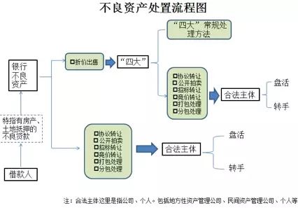 观察资产管理公司是如何处理不良资产的