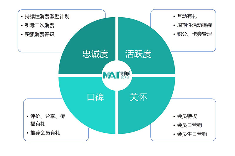 浅谈会员营销的代际变更到全渠道营销