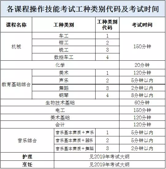 广东中职专业技能课程考11月1号开始报考，这些准备要做好