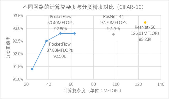 騰訊開源PocketFlow自動化深度學習模型壓縮與加速框架 科技 第3張