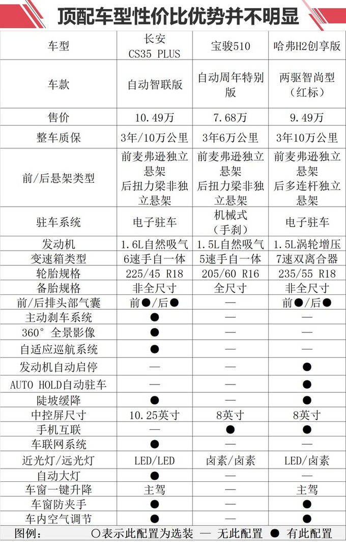 长安cs35 plus(参数|图片)与宝骏510(参数|图片)和哈弗h2(参数|图片)