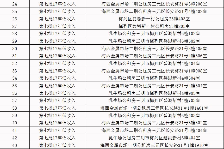 2021三明市区人口_最新消息 三明市区2021年度土地出让计划出炉(3)