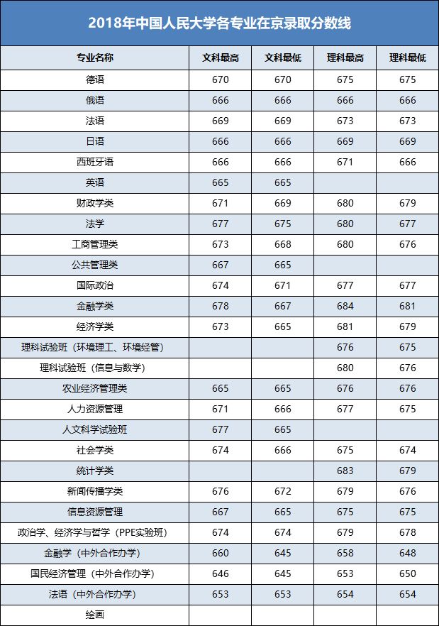 2018年中国人民大学高考文理科录取分数线