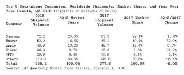 IDC：2018年Q3全球智慧型手機出貨量為3.552億部 同比下降6% 科技 第1張