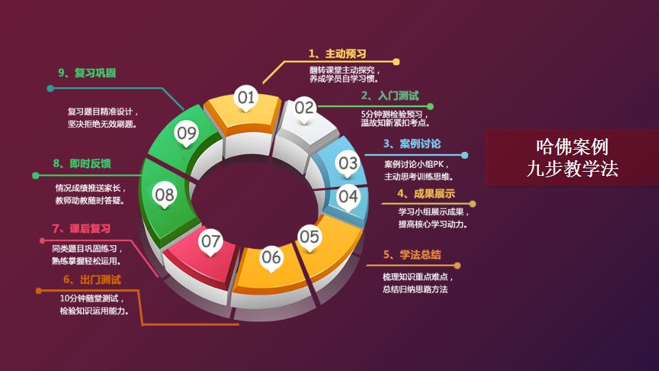 商学院环境 高效师生互动,激发学生学习兴趣 课堂引入"哈佛案例教学