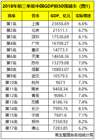 前三季度南昌gdp_2020年全国前三季度GDP出炉,武汉中部第一,长沙是南昌的两倍