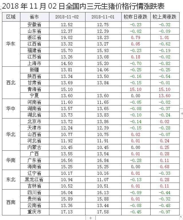 2018年11月2日最新猪价格表