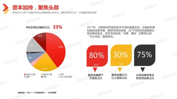 透過2018中國自媒體行業白皮書看自媒體經營新趨勢 科技 第13張