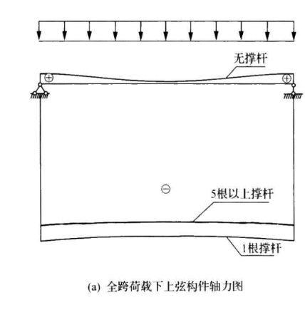 当没有撑杆时,该结构实质是一个弯矩比较大的拱型梁.