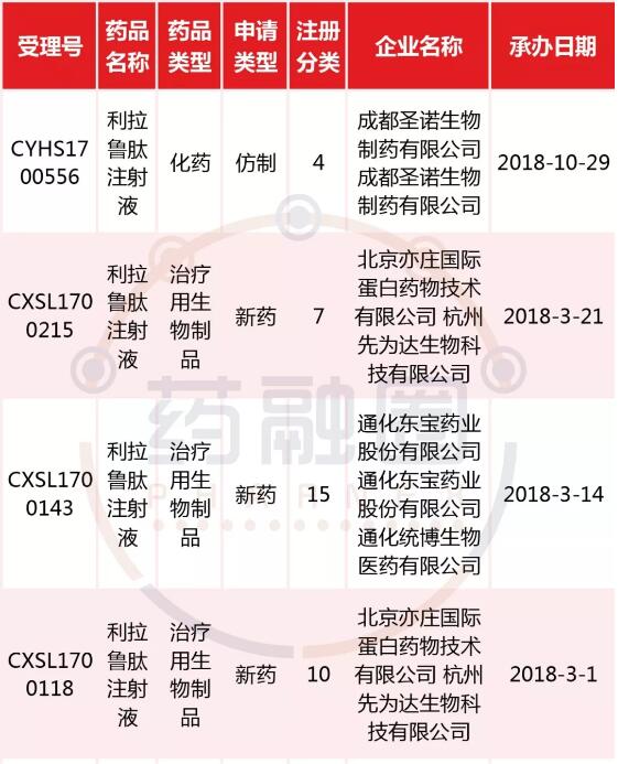 重磅首家利拉鲁肽提交新4类仿制药上市申请