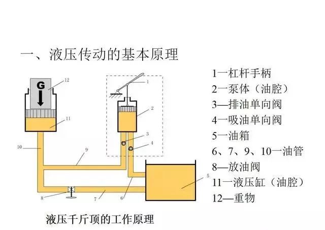 液压传动的工作原理一文看懂液压传动的基本原理和组成,附图示液压