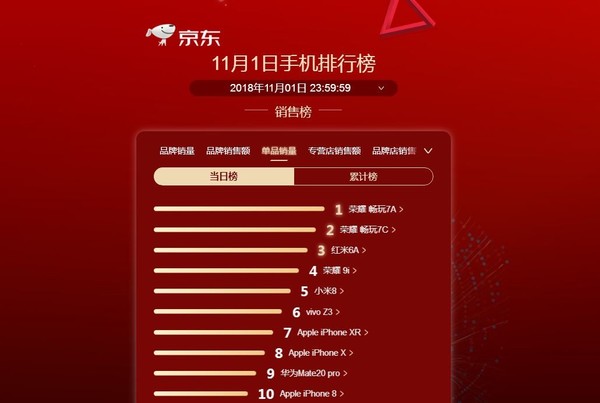 京東雙十一首日戰報：榮耀再斬多項冠軍 科技 第5張