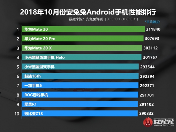 安兔兔發布十月份安卓國產手機性能排行榜 你的手機排第幾？ 科技 第1張