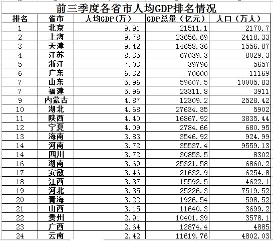 gdp最低的省(2)