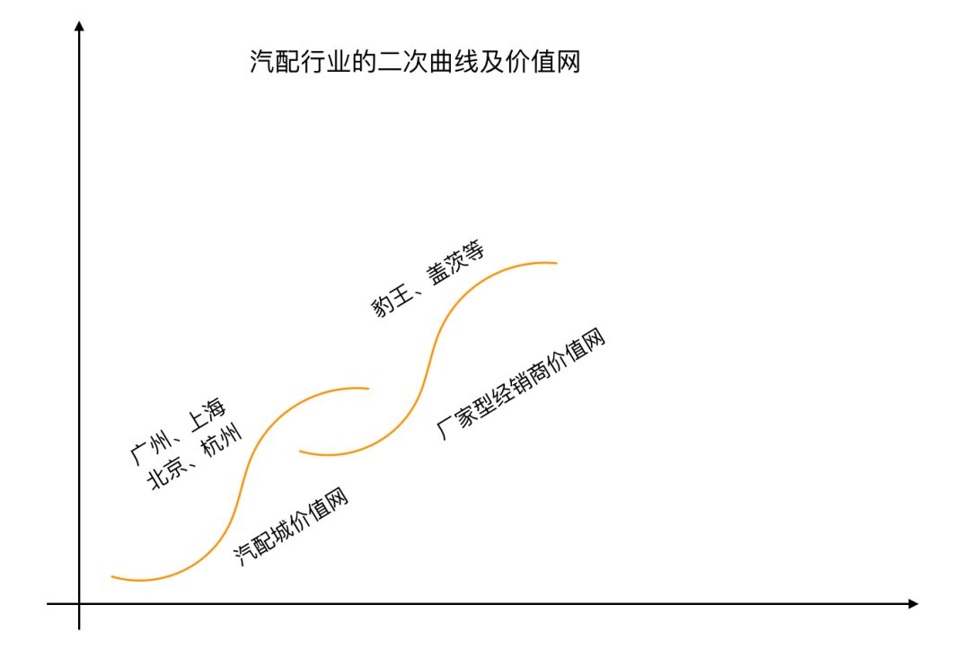 汽配行業發展簡史，汽配經銷商是怎樣走出第一步的！ 科技 第9張