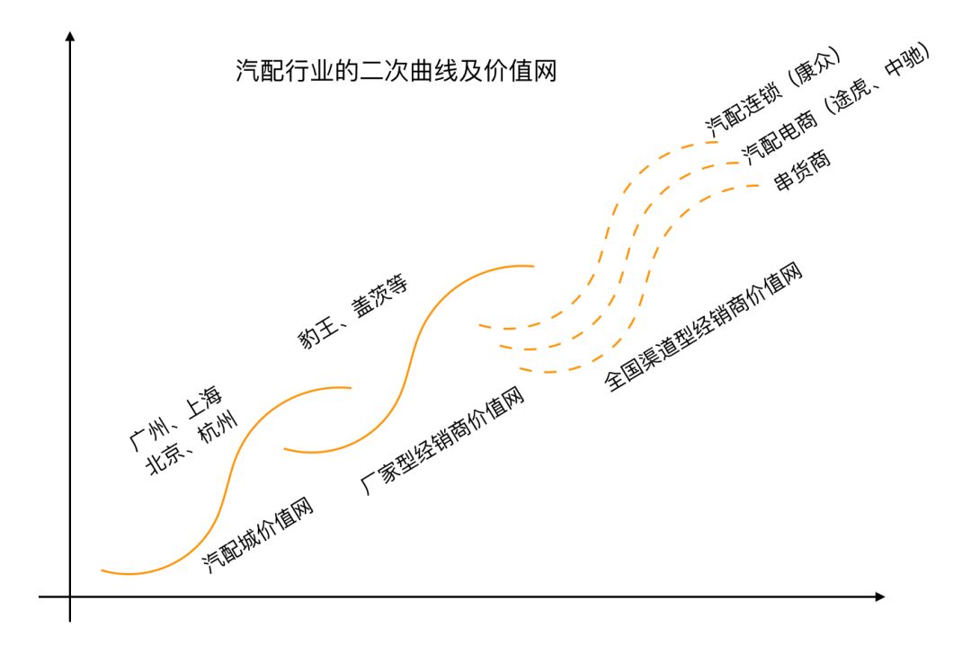 汽配行業發展簡史，汽配經銷商是怎樣走出第一步的！ 科技 第10張