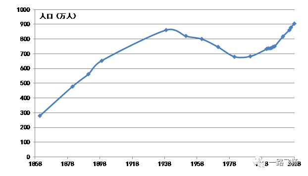 人口变化点_中国人口数量变化图(3)