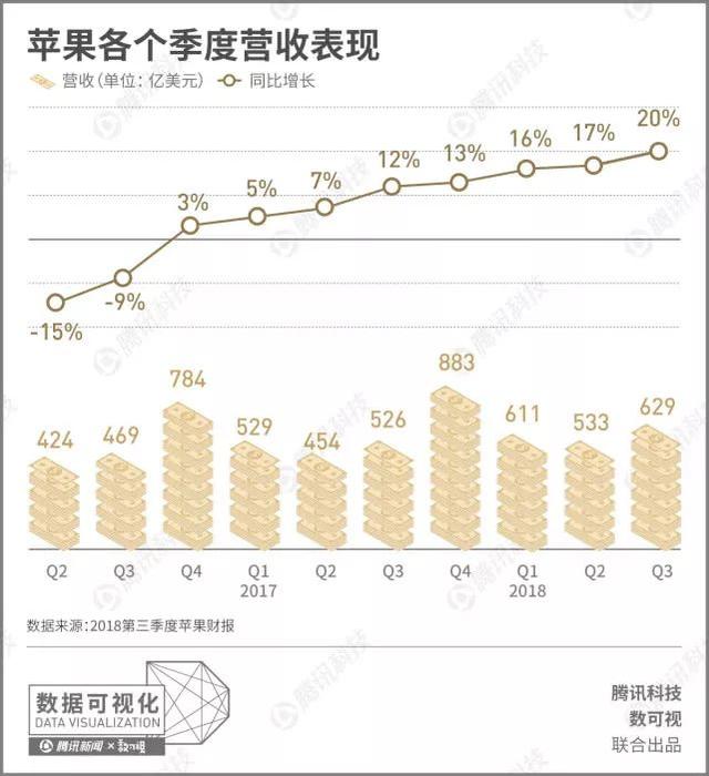 2018年第四財季蘋果淨利141億美元 iPhone收入占60% 科技 第2張