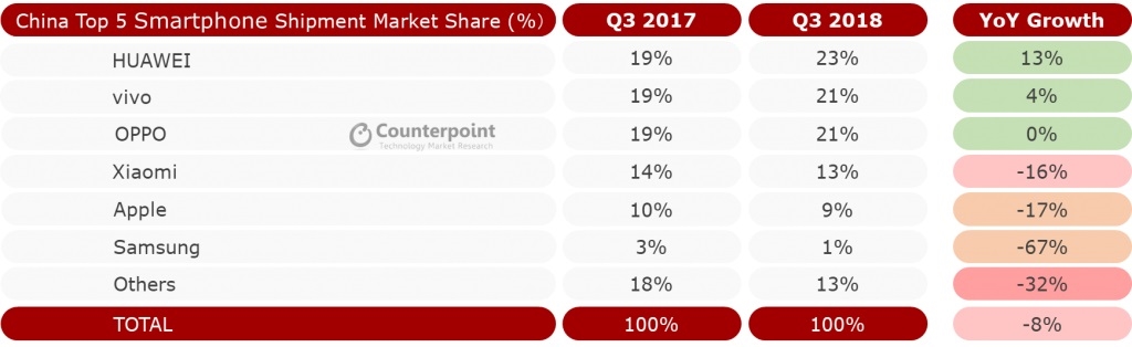 國產手機厲害！全球Q3手機出貨量數據出爐，華為小米逆勢上漲 科技 第2張