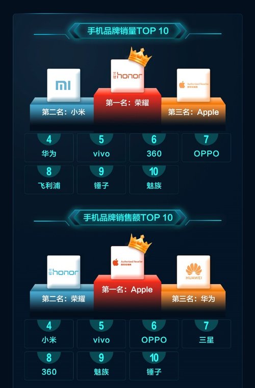 京東手機11.11開門紅戰績出爐 iPhone銷售額同比增長152% 科技 第2張