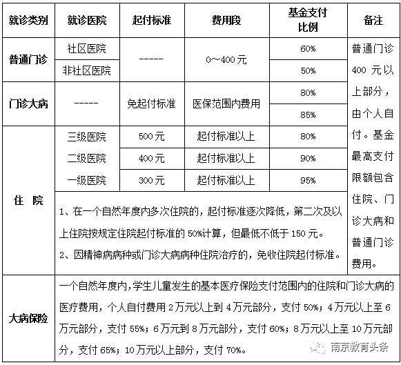 南京宝宝医保卡怎么办