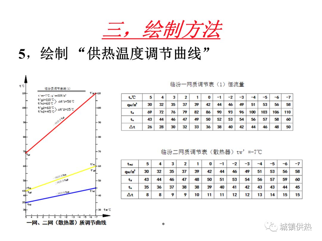 培训课件集中供热运行调节曲线表的简易绘制法