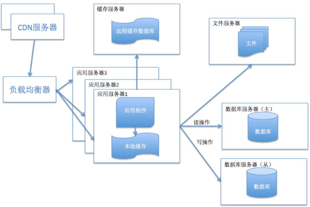 系統架構都經歷了怎樣的演變？ 科技 第6張