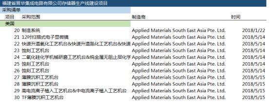 被「禁」的晉華將何去何從？ 下一個目標會是誰？ 科技 第5張