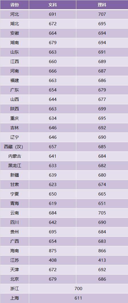 2018年清华北大在全国31省市录取分数线出炉，哪个省最高？