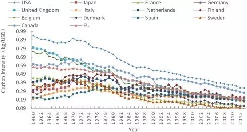 GDP碳强度_碳排放的趋势与结构 以及我国 十三五 碳排放路径预测