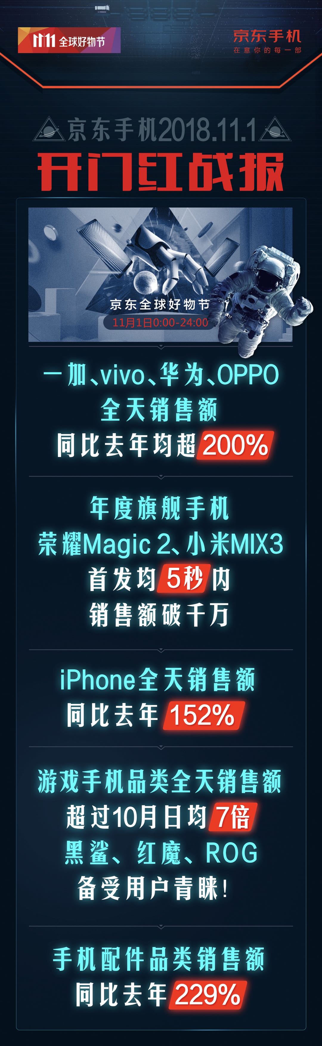 京東11.11手機競速第2天：榮耀小米Apple穩坐雙榜前三 科技 第1張