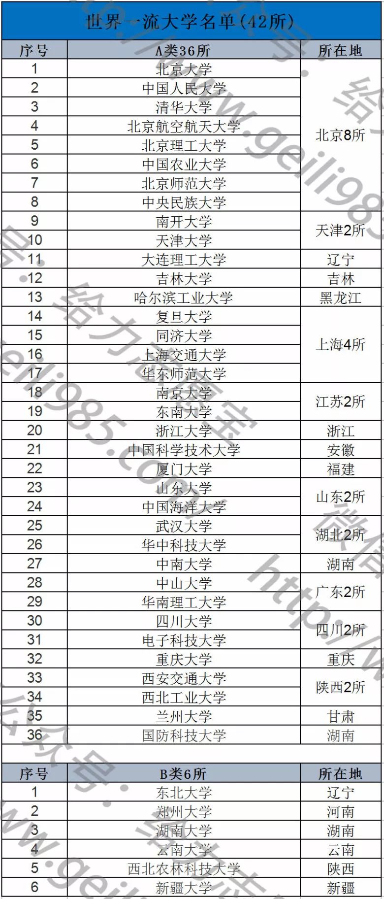 明博体育网址一文读懂什么是双一流、C9、34所、985、211等重点大学！ 赶紧收藏(图1)