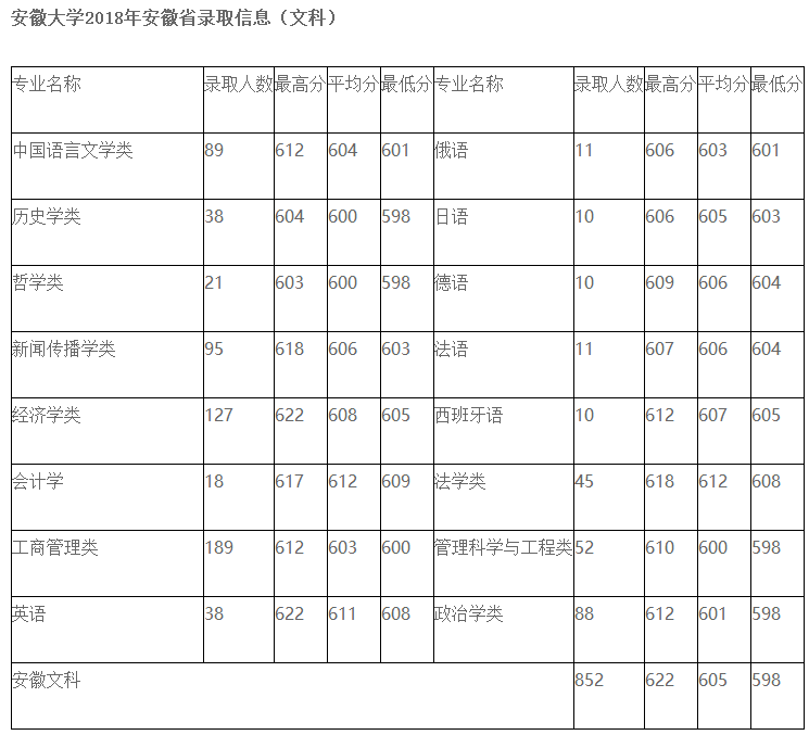 2018年安徽大学高考文理科录取分数线