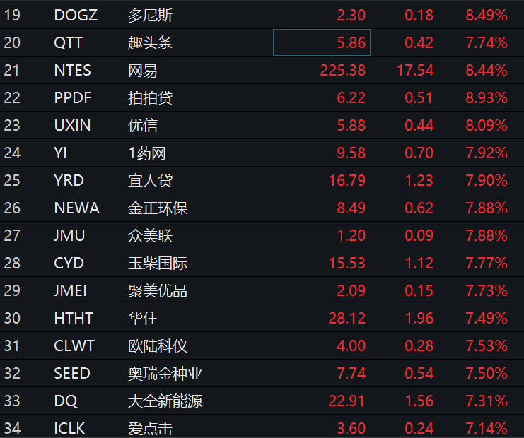 爱奇异等12只个股涨幅超过10%,微博,搜狗等涨幅超过9%,网易,拍拍贷,宜