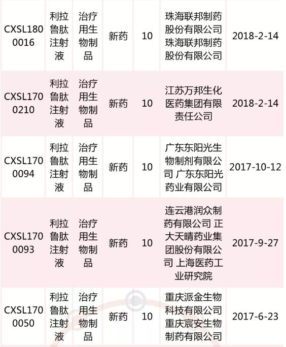 重磅首家利拉鲁肽提交新4类仿制药上市申请