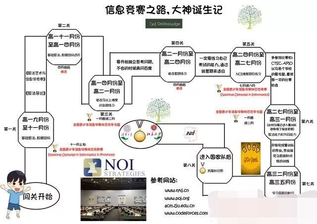 重走信息学奥赛大神进阶之路