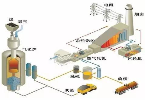 煤基多联产是指利用从单一的设备(气化炉)中产生的"合成气"(主要成分