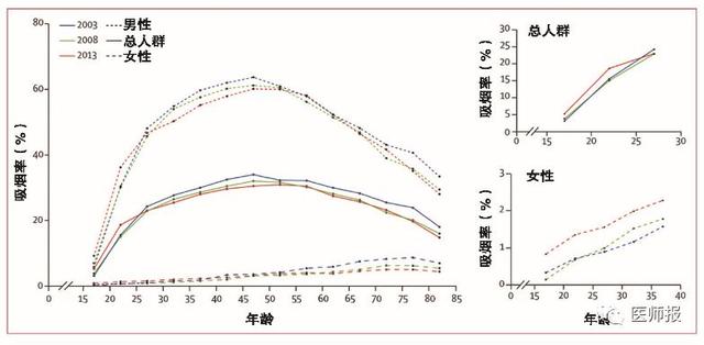 中国吸烟人口比例_吸烟大数据 中国人吸烟现状调查