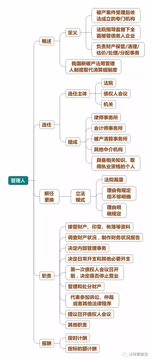 【干货】破产法思维导图