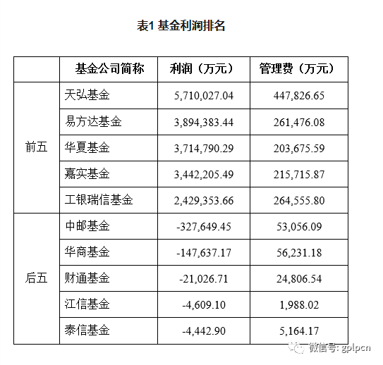 2018公募基金围城 盈利分化严重