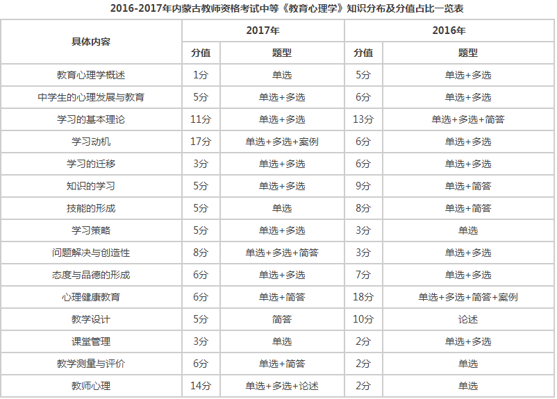 2018内蒙古教师资格考试中等教育学教育心理