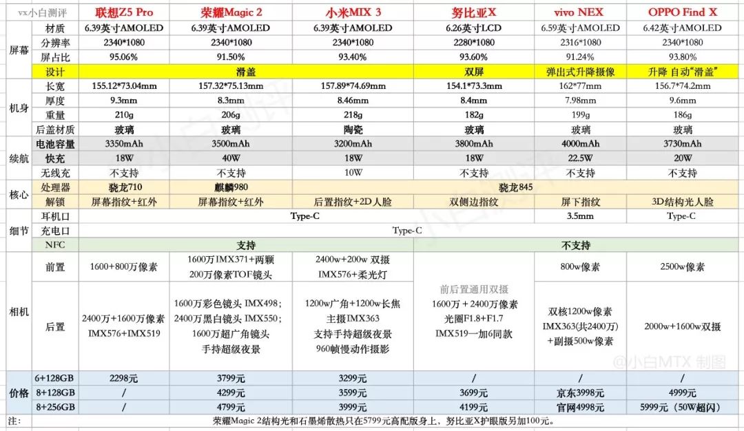 对比 6 款新颖设计手机基础参数9599