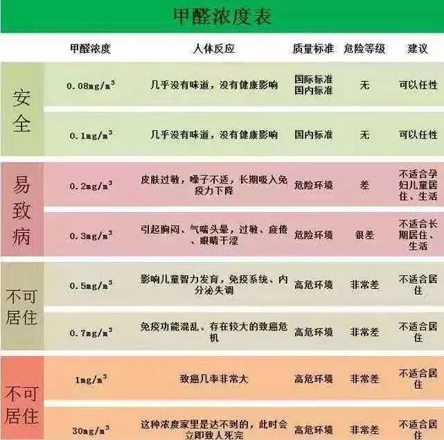 新装修房子释放的甲醛一般在空气上层还是下层?