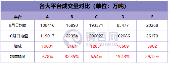 低庫存疊加高需求，「銀十」鋼市創年內新高，十一月鋼價怎樣走？ 商業 第5張